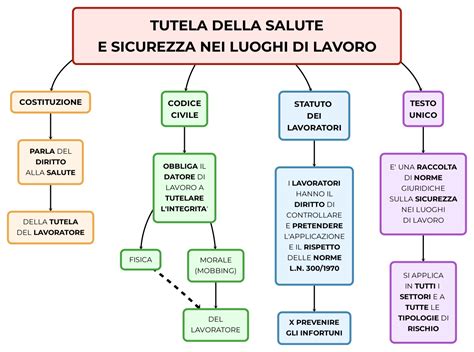 Tutela Della Salutee Sicurezza Nei Luoghi Di Lavoro Mappa E Riassunto