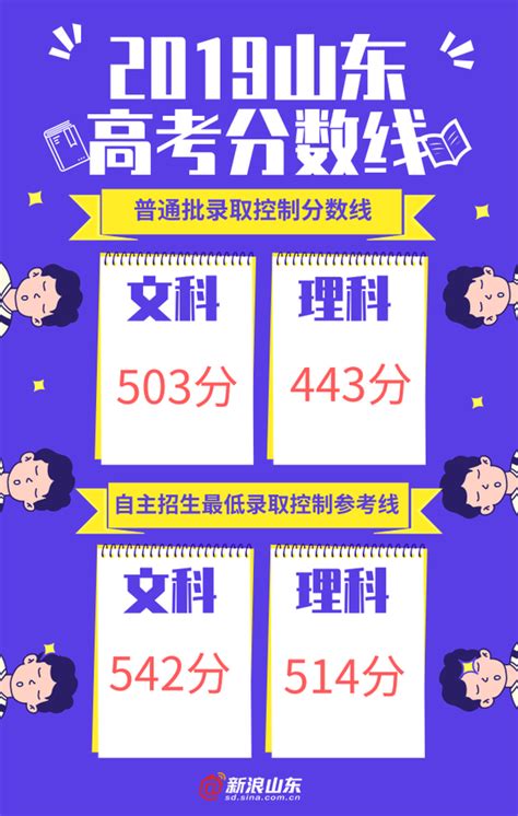 2019年山东高考本科分数线公布：文科503分 理科443分手机新浪网