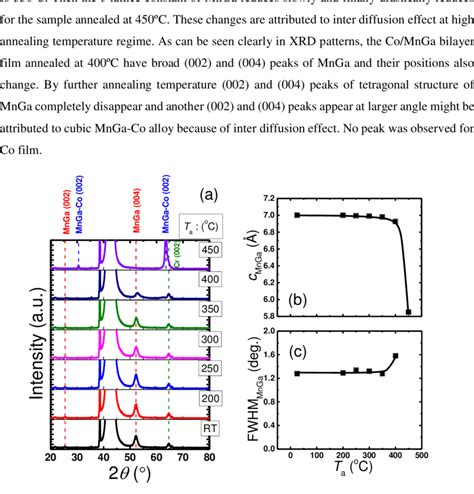 A The Xrd Pattern Of Co Mnga Bilayers For Un Annealed Sample And