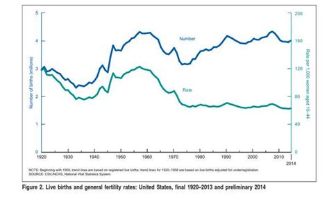 Chart Of The Day Us Fertility Rate Streetsmn