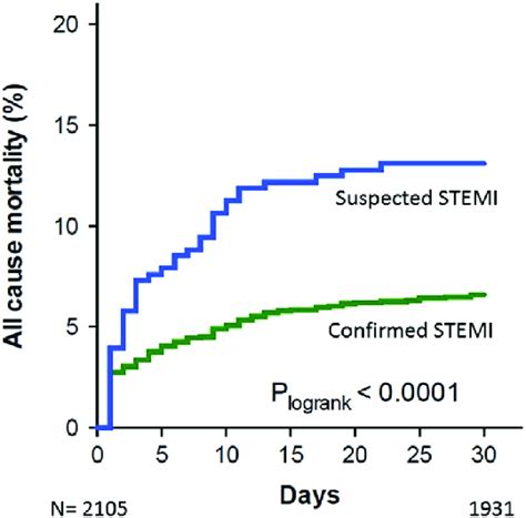 Survival in patients with suspected STEMI where the diagnosis was ...