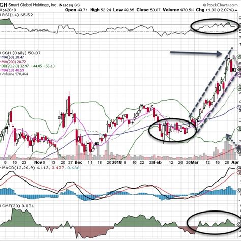 Smart Global Has A Smart Chart Explosive Options