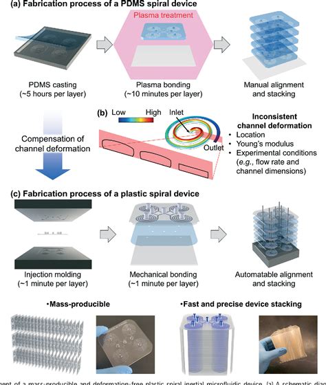 Figure 1 From Lab On A Chip Engineering A Deformation Free Plastic