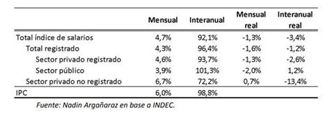 Los salarios subieron 4 7 en enero pero perdieron frente a la inflación