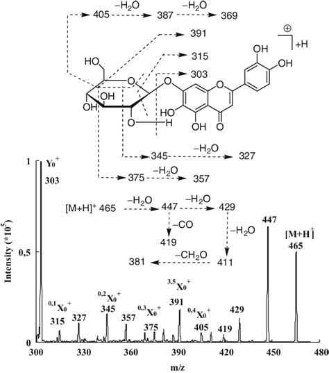 Cid Ms Ms Of The Protonated Hydroxyluteolin O Glucoside At M Z