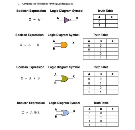 SOLVED: Complete the truth tables for the given logic gates: Boolean ...