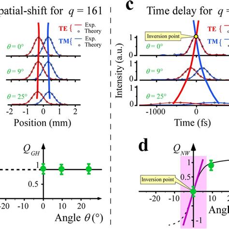 Respective Dynamics Of The Measured Spatial Shifts And Delay Times A