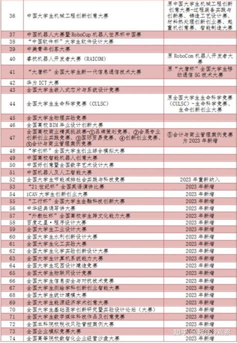 全国大学生竞赛哪家强？哈工大夺得四项第一，黑龙江多所高校上榜 知乎