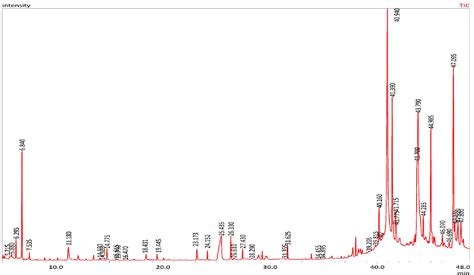 Figure From Bactericidal And In Vitro Cytotoxicity Of Moringa