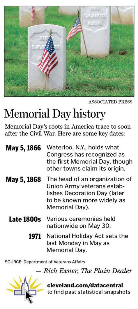 Key dates in Memorial Day history - cleveland.com