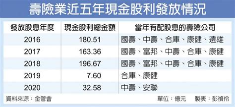 壽險業近5年增資4707億 發放現金股利僅近581億 金融．稅務 工商時報