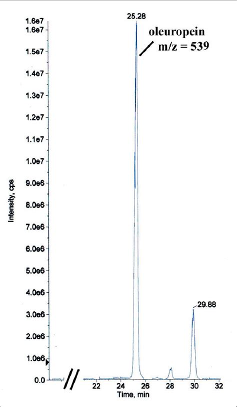 Lc Esi Ms Ms In Negative Ion Mode Chromatogram Obtained From A Sample