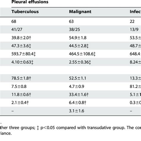 Biochemical And Cytological Characteristics In Pleural Effusions Download Table