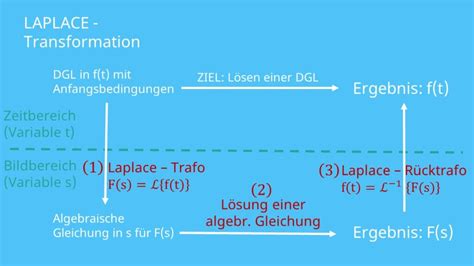 Laplace Transformation Mit Video