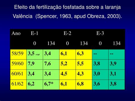 Ppt Aduba O Fosfatada Na Cultura Dos Citros Powerpoint Presentation