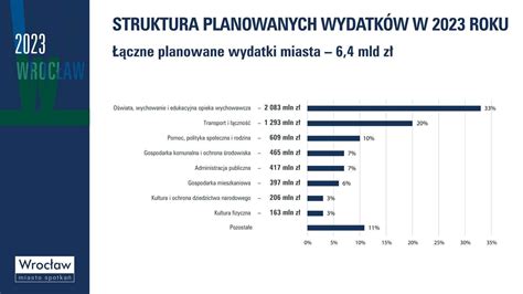 Przyjęto budżet Wrocławia na 2023 rok Wrocławski Portal