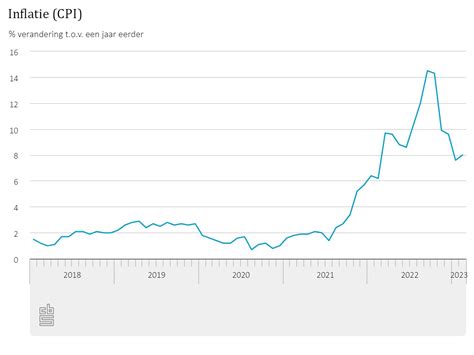 CBS On Twitter In Februari 2023 Was De Inflatie Bij De Snelle Raming