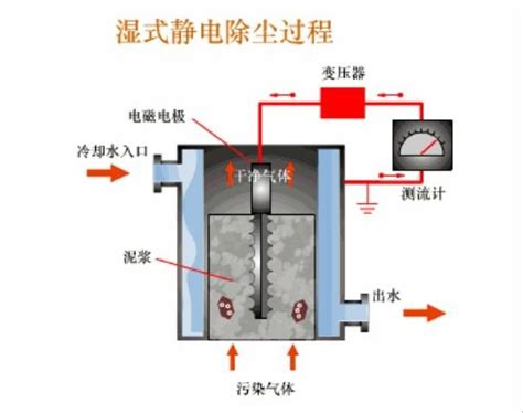 湿式静电除尘器的工作原理及结构组成品牌：实恒 盖德化工网