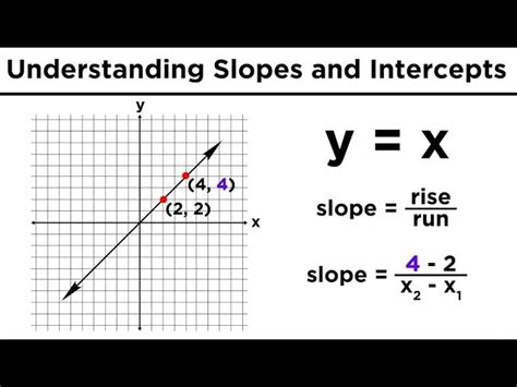 Slope Of Linear Equation Tessshebaylo