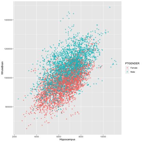 Data Visualization With Ggplot2 R For Health Scientists