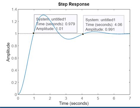 Control System How To Find Natural Frequency From Graph Plot Of