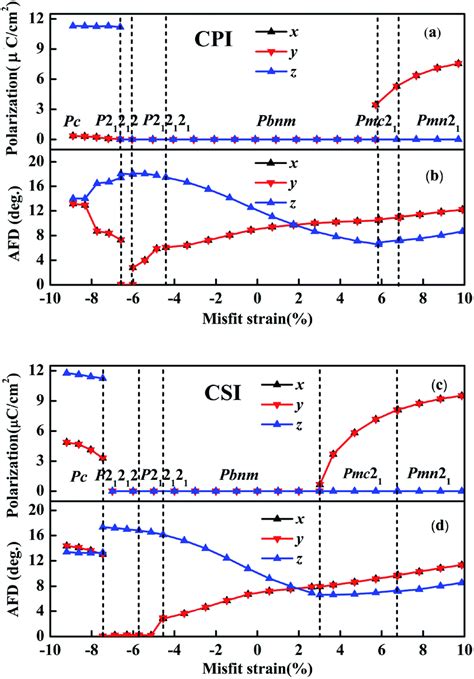 Strain Induced Structural Phase Transition Electric Polarization And