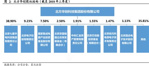 北方华创股权结构（截至2018年三季度） 行行查 行业研究数据库