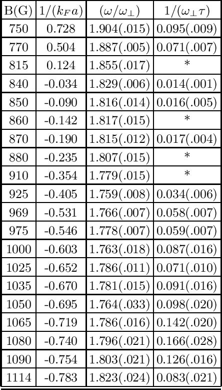 Table I From Breakdown Of Hydrodynamics In The Radial Breathing Mode Of