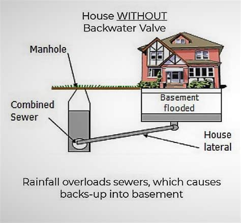 Sanitary Storm Separation And Sewer Grant Funds Pipe Dr Plumbing