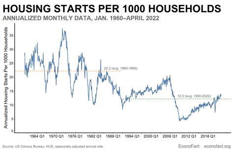 The Housing Shortage And The Policies To Address It Econofact