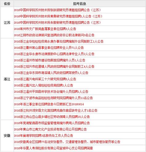 今日招聘：2016全國事業單位招聘信息匯總（6月15日） 每日頭條