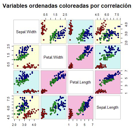 Gr Fico De Correlaci N En R Correlograma Con Ejemplos