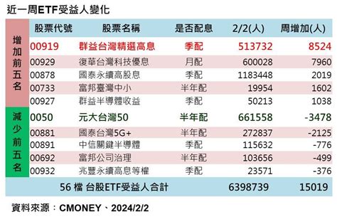 台股etf受益人上周微增15萬人 一表看增減最多5檔 Ettoday財經雲 Ettoday新聞雲