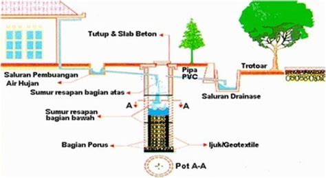 Membuat Sumur Resapan Rumah Idolaku