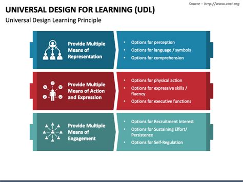 Universal Design For Learning Udl Powerpoint And Google Slides