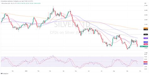 Silver Price Forecast Xag Usd Edges Higher At Around Amidst