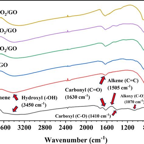 Ftir Spectra Of Go Tio 2 Ag−tio 2 Go Pd−tio 2 Go And Cu−tio 2