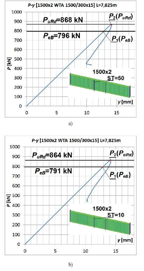 Figure From Design Of Transverse Stiffeners In Plate Girders With