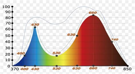 Full-spectrum Light Grow Light Light-emitting Diode Photosynthetically Active Radiation, PNG ...