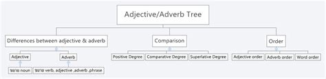 Adjectiveadverb Tree Xmind Mind Mapping Software