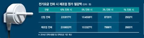 산업계 Vs 정부 전기요금 공방 전기요금 1만 낮춰도 기업 2900억 비용 절감 파이낸셜뉴스