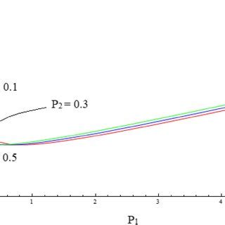 Existence Curve For Brightbright Soliton Pairs In The High Power