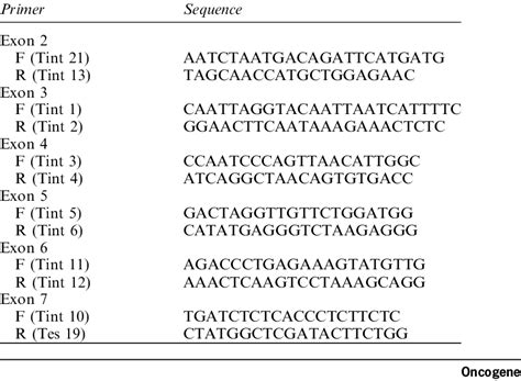 Pcr Primers Used For Sscp Analysis Of Tes In Tumour And Tumour Derived