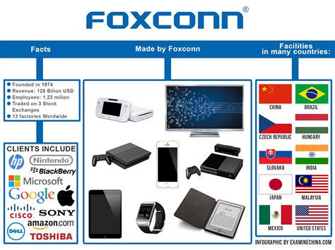 Foxconn to największy producent elektroniki w Chinach