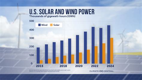 decade  growth   solar  wind climate central