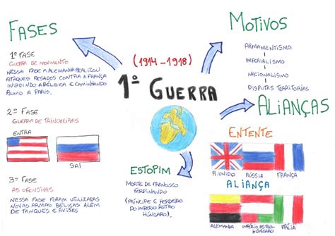 Mapa Mental 10 Primeira Guerra Mundial História