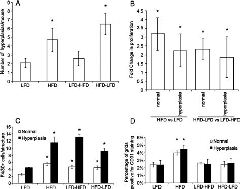 Effect Of Various Diets On Mammary Glands At 13 Weeks Of Age And Before