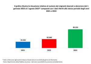 Con Meloni Record Di Sbarchi Mila In Mesi Mila Da Quando