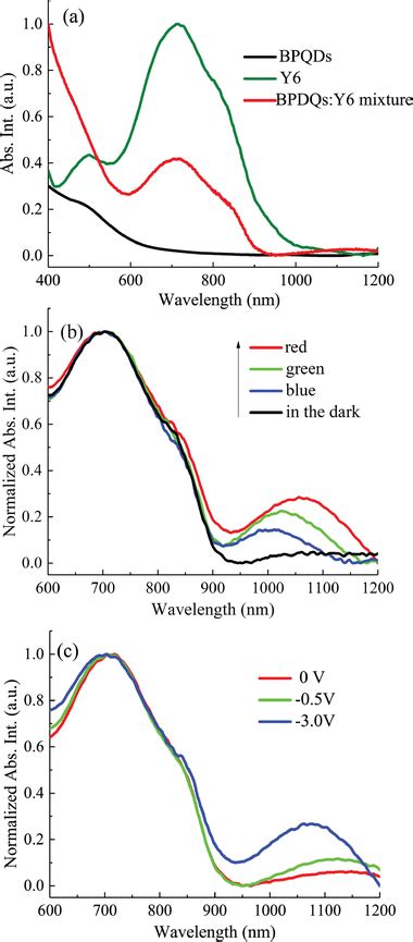 A Electronic Absorption Spectra Of Bpqds Y6 And Their Mixture Download Scientific Diagram