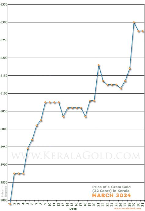 Today Gold Rate Per Gram In Kerala March Price Of Gram